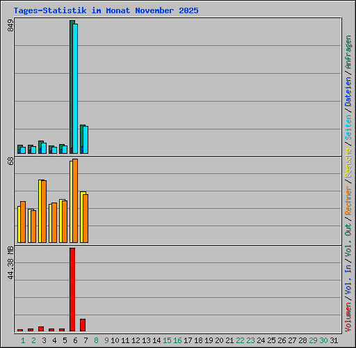 Tages-Statistik im Monat November 2025