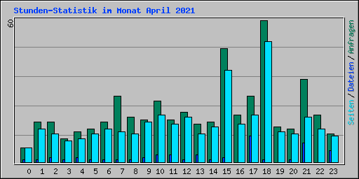 Stunden-Statistik im Monat April 2021