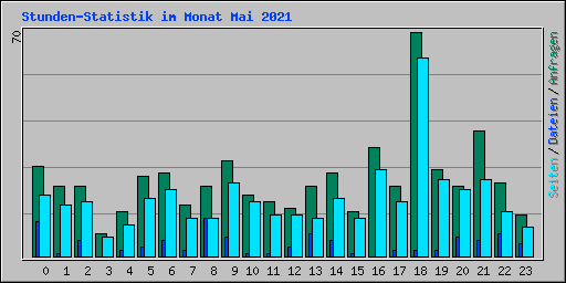Stunden-Statistik im Monat Mai 2021