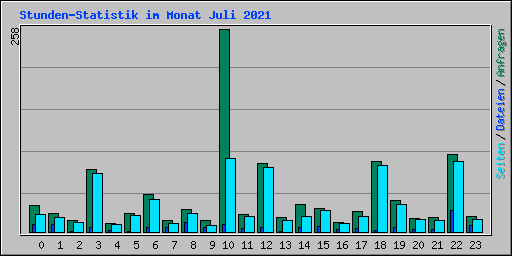Stunden-Statistik im Monat Juli 2021