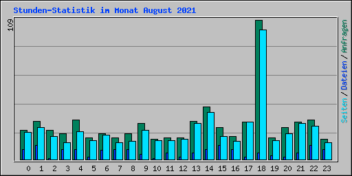 Stunden-Statistik im Monat August 2021