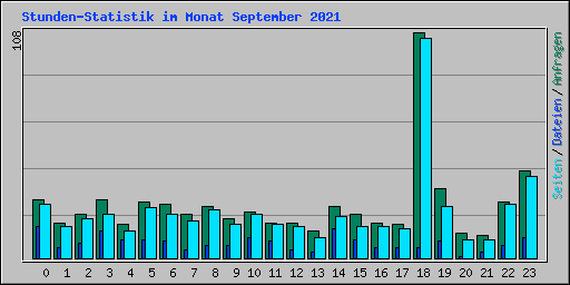 Stunden-Statistik im Monat September 2021