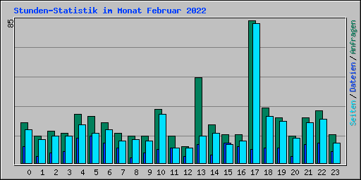 Stunden-Statistik im Monat Februar 2022