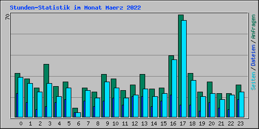 Stunden-Statistik im Monat Maerz 2022