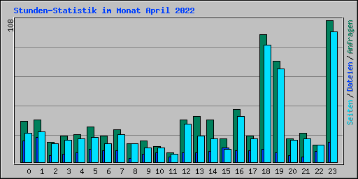 Stunden-Statistik im Monat April 2022