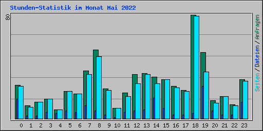Stunden-Statistik im Monat Mai 2022