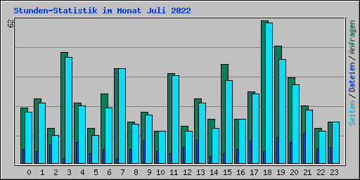 Stunden-Statistik im Monat Juli 2022