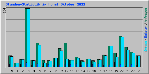 Stunden-Statistik im Monat Oktober 2022