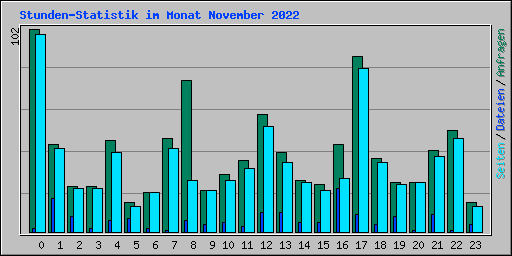 Stunden-Statistik im Monat November 2022