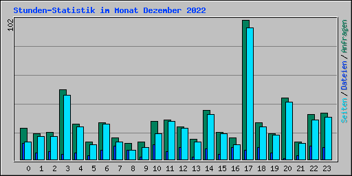 Stunden-Statistik im Monat Dezember 2022