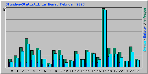 Stunden-Statistik im Monat Februar 2023