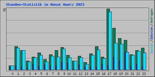 Stunden-Statistik im Monat Maerz 2023