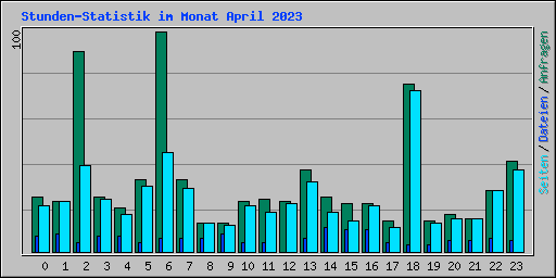 Stunden-Statistik im Monat April 2023