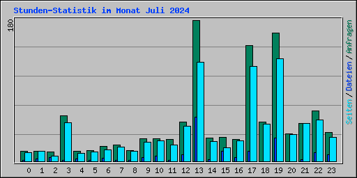 Stunden-Statistik im Monat Juli 2024