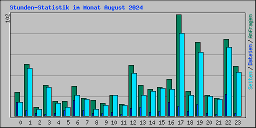 Stunden-Statistik im Monat August 2024