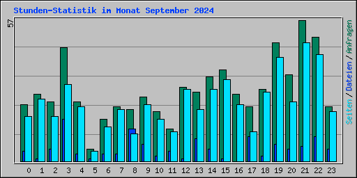 Stunden-Statistik im Monat September 2024