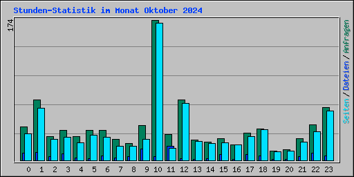 Stunden-Statistik im Monat Oktober 2024