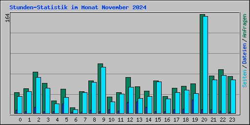 Stunden-Statistik im Monat November 2024