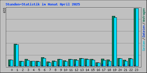 Stunden-Statistik im Monat April 2025