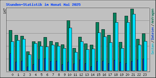 Stunden-Statistik im Monat Mai 2025