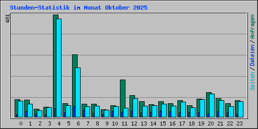 Stunden-Statistik im Monat Oktober 2025