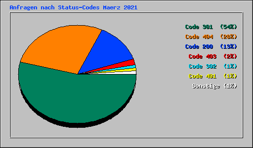 Anfragen nach Status-Codes Maerz 2021