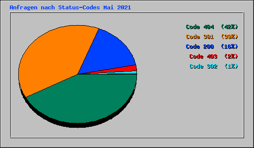 Anfragen nach Status-Codes Mai 2021