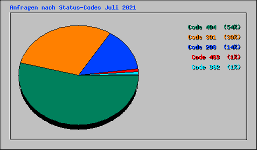 Anfragen nach Status-Codes Juli 2021
