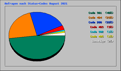Anfragen nach Status-Codes August 2021
