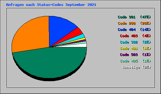 Anfragen nach Status-Codes September 2021