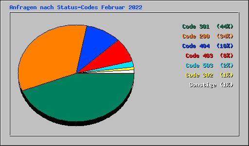 Anfragen nach Status-Codes Februar 2022