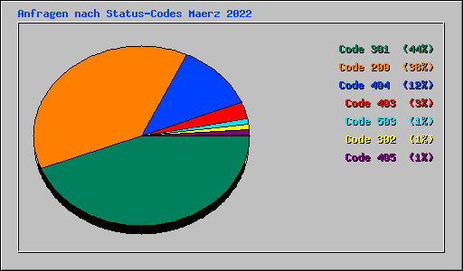 Anfragen nach Status-Codes Maerz 2022