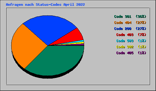 Anfragen nach Status-Codes April 2022