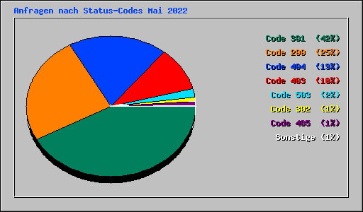 Anfragen nach Status-Codes Mai 2022
