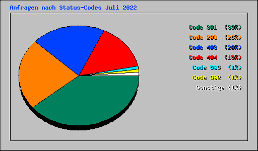 Anfragen nach Status-Codes Juli 2022