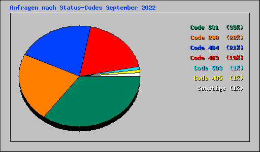 Anfragen nach Status-Codes September 2022
