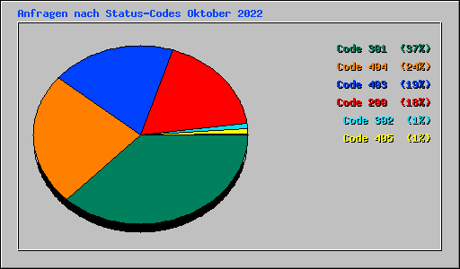 Anfragen nach Status-Codes Oktober 2022