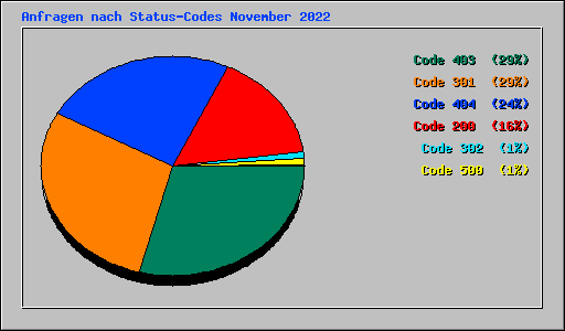 Anfragen nach Status-Codes November 2022