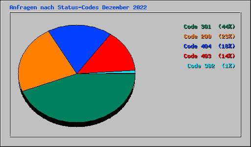 Anfragen nach Status-Codes Dezember 2022