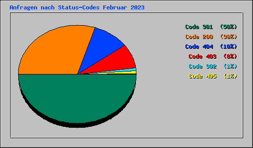 Anfragen nach Status-Codes Februar 2023