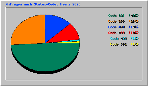 Anfragen nach Status-Codes Maerz 2023