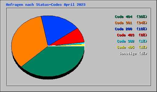Anfragen nach Status-Codes April 2023