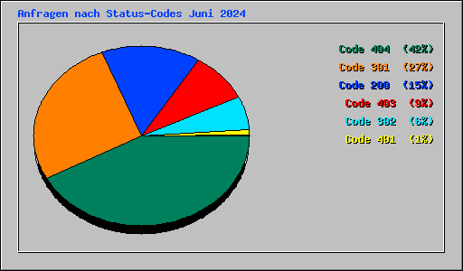 Anfragen nach Status-Codes Juni 2024