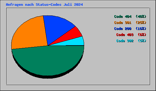 Anfragen nach Status-Codes Juli 2024