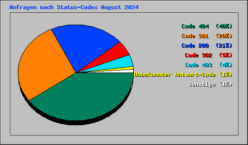 Anfragen nach Status-Codes August 2024