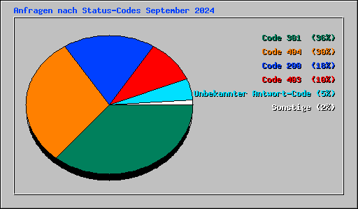 Anfragen nach Status-Codes September 2024