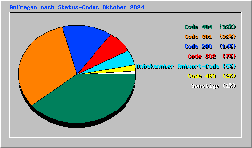 Anfragen nach Status-Codes Oktober 2024