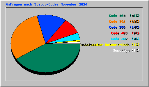 Anfragen nach Status-Codes November 2024