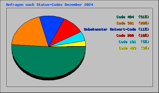 Anfragen nach Status-Codes Dezember 2024