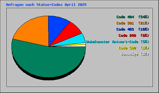 Anfragen nach Status-Codes April 2025